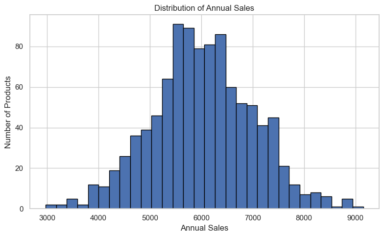 Distribution of annual sales