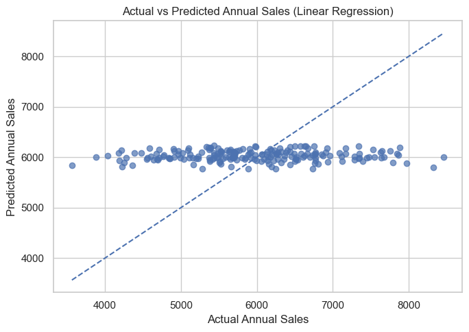Actual vs Predicted Annual Sales
