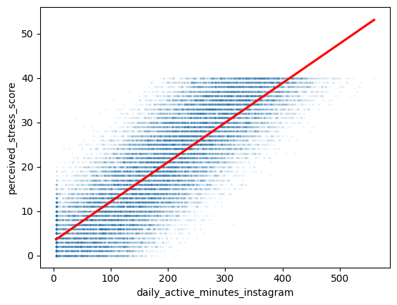 Active minutes & stress score